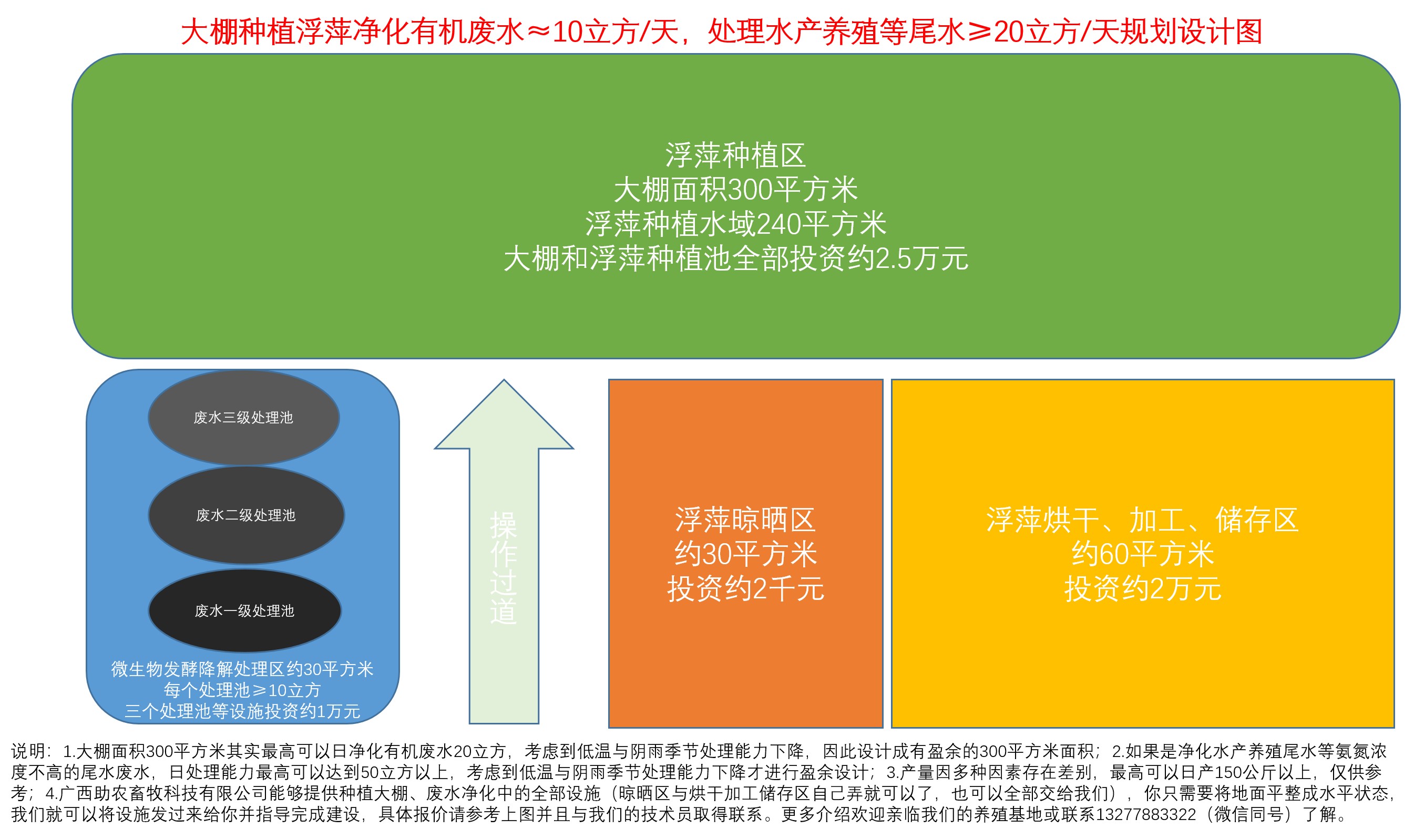 大棚種植浮萍凈化有機(jī)廢水≈10立方每天 ，處理水產(chǎn)養(yǎng)殖等尾水≥20立方每天規(guī)劃設(shè)計(jì)圖.jpg