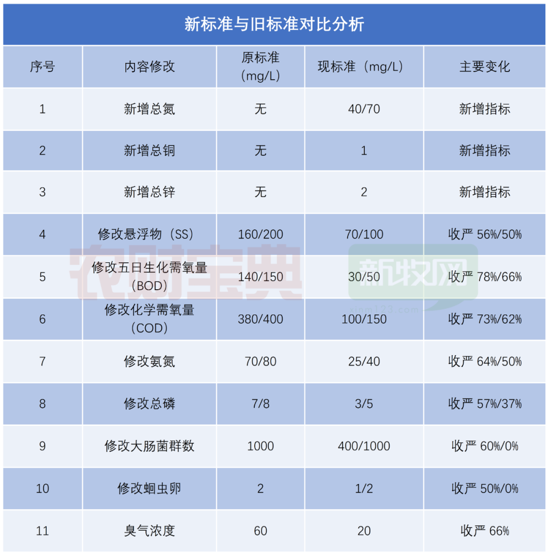 新舊畜禽廢水處理達(dá)標(biāo)排放對(duì)比表.png